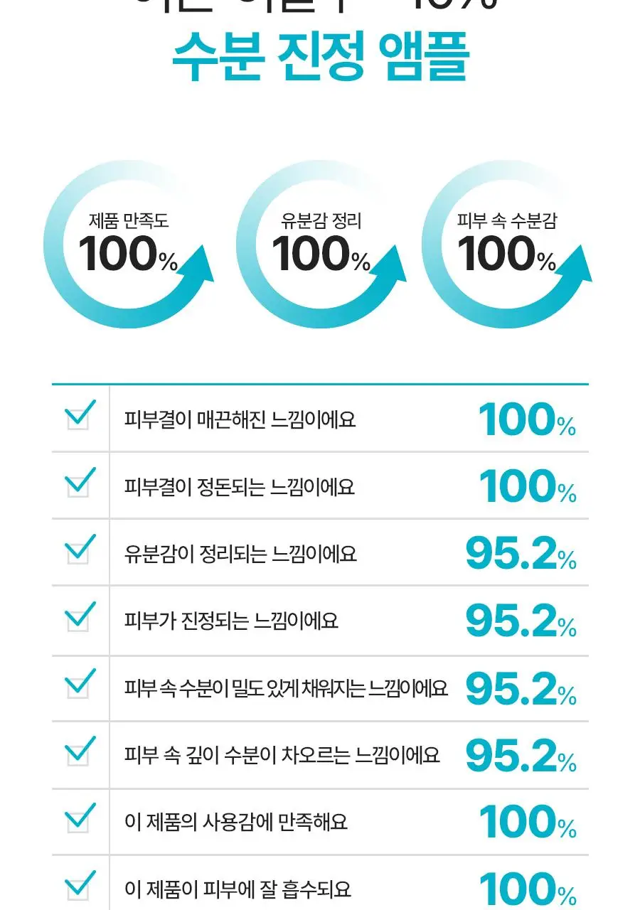 [NEW/리뷰이벤트] 비욘드 엔젤 아쿠아 이온 히알루 10% 수분 가득 진정 앰플 50ml 1+1 기획 상세페이지 25